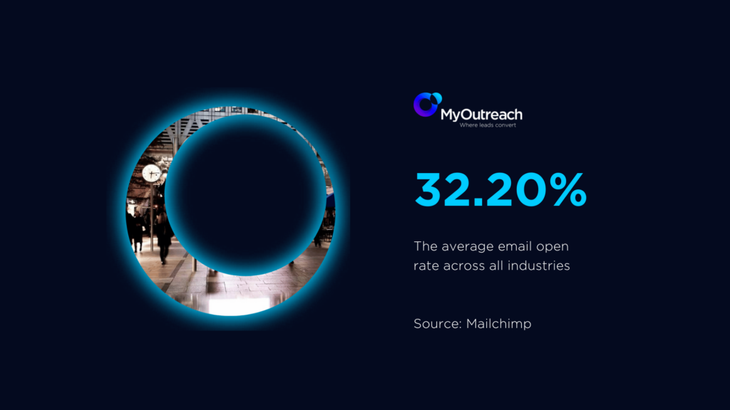 average email open rate across all industries